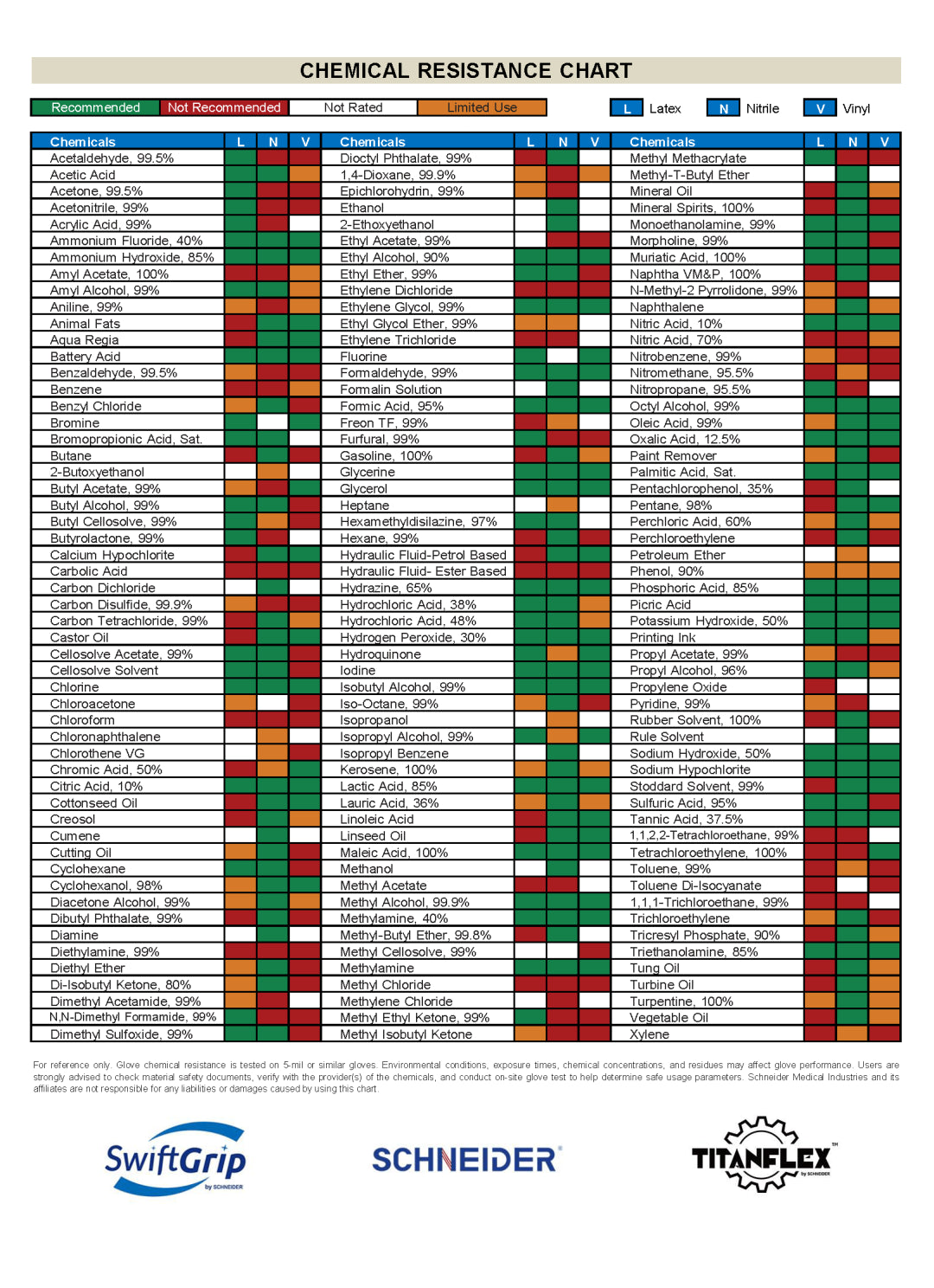 Chemical resistance chart with SwiftGrip, Schneider, and Titanflex logos at the bottom.